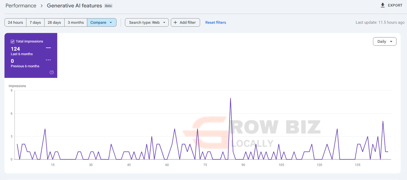 Google Search Console Generative AI features: 124 impressions in the last 6 months, 0 in the previous 6 months
