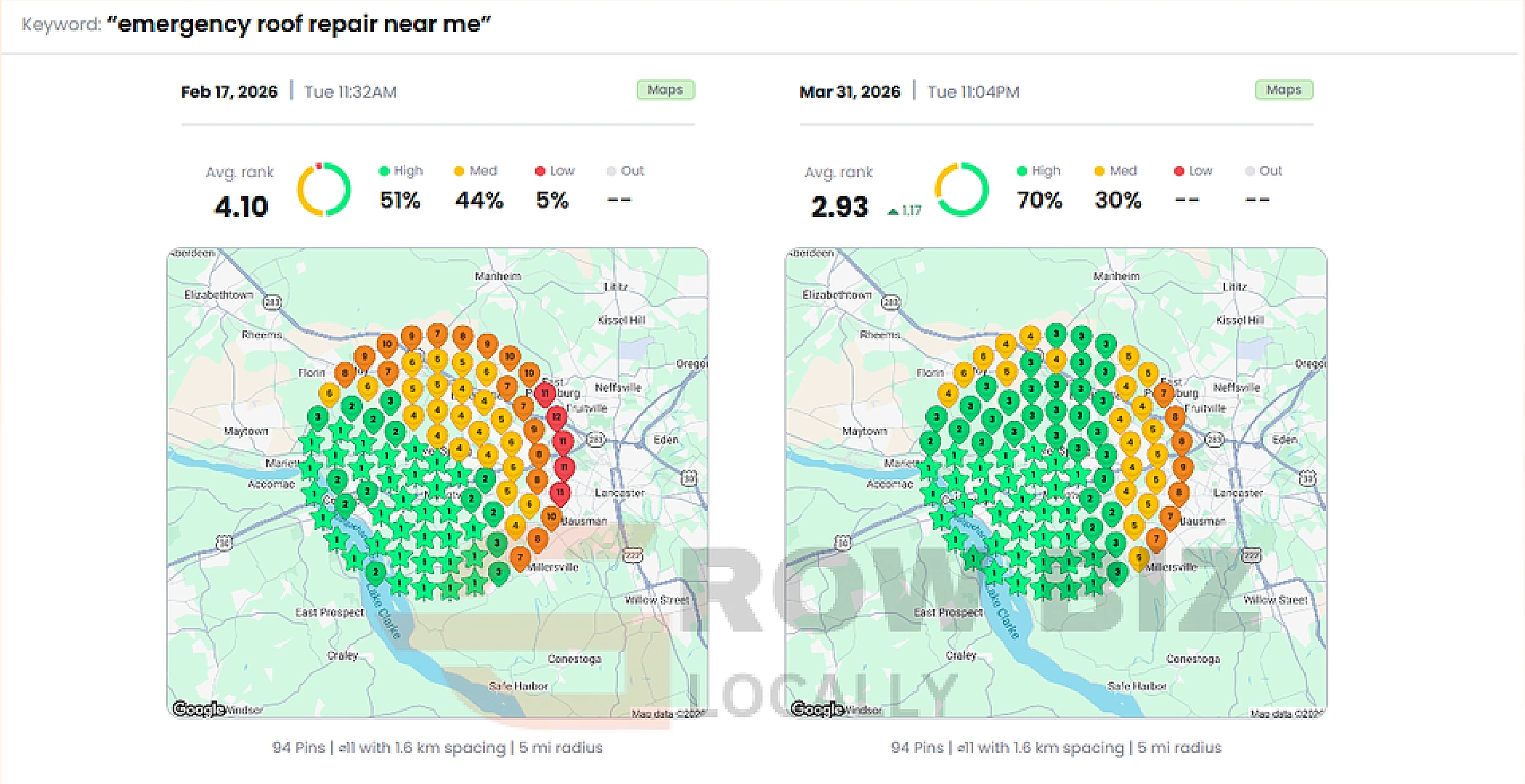 Roofing company Columbia map pack ranking before and after for the search term emergency roof repair near me: average rank 4.10 improved to 2.93 between February 17 and March 31, 2026