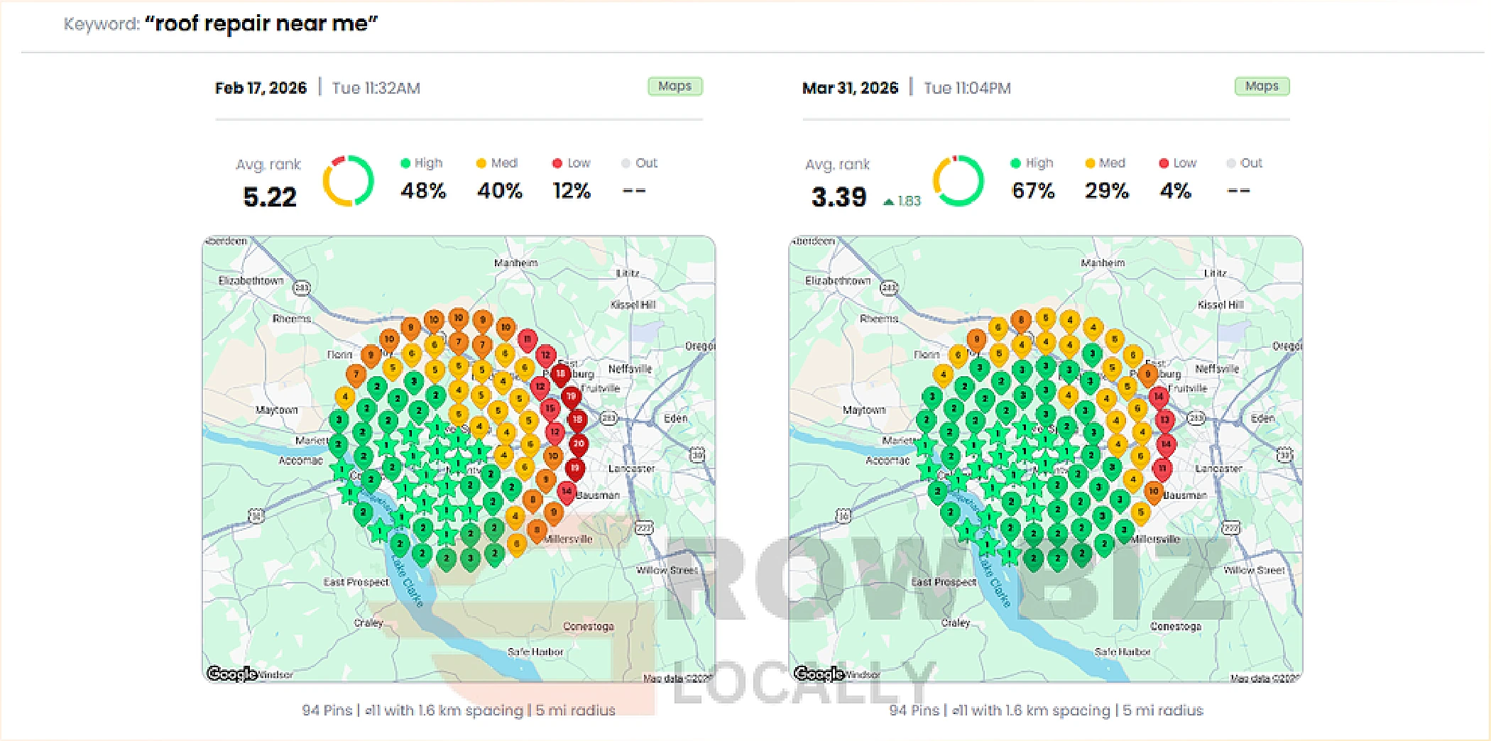 Roofing company Columbia map pack ranking before and after for the search term roof repair near me: average rank 5.22 improved to 3.39 between February 17 and March 31, 2026