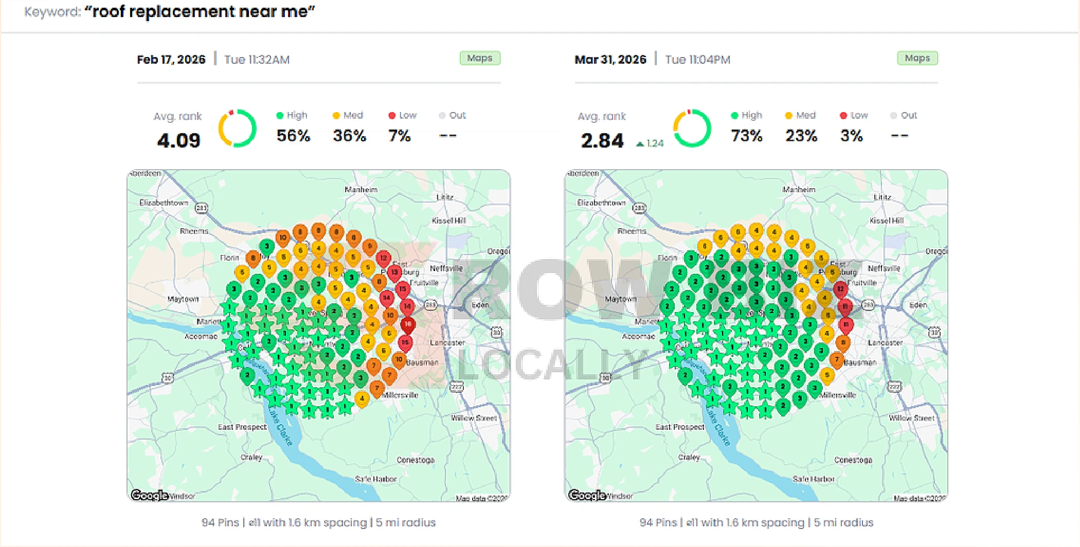 Roofing company Columbia map pack ranking before and after for the search term roof replacement near me: average rank 4.09 improved to 2.84 between February 17 and March 31, 2026