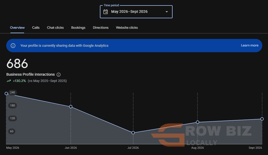 Google Business Profile: 686 interactions, up 130.2 percent, May to September 2026