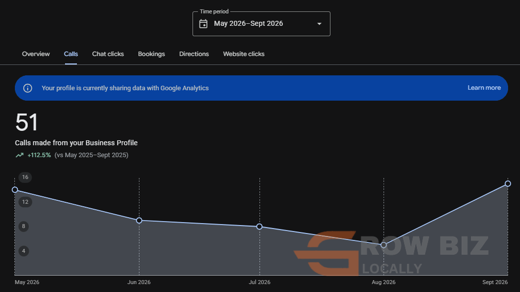 Google Business Profile: 51 calls, up 112.5 percent, May to September 2026