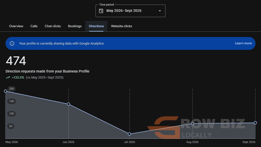 Google Business Profile: 474 direction requests, up 133.5 percent, May to September 2026