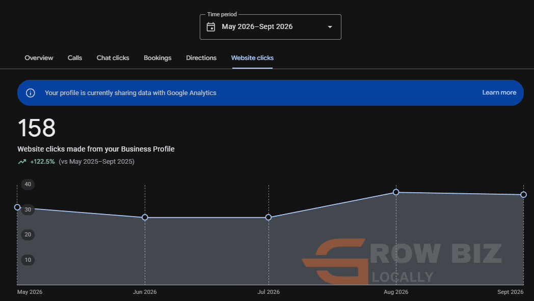 Google Business Profile: 158 website clicks, up 122.5 percent, May to September 2026