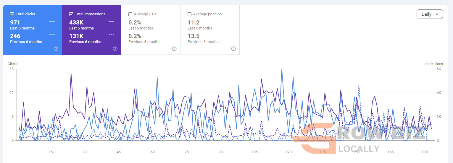 Google Search Console: 971 clicks, 433K impressions, average position 11.2, daily trend with previous period