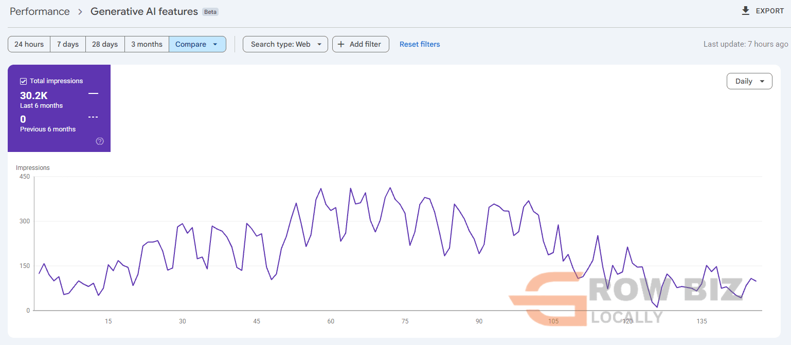 Google Search Console Generative AI features: 30.2K impressions in the last 6 months, 0 in the previous 6 months