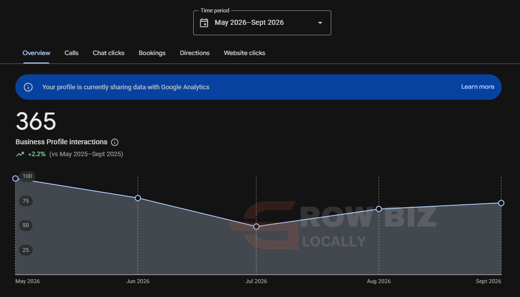 Google Business Profile: 365 interactions, up 2.2 percent, May to September 2026
