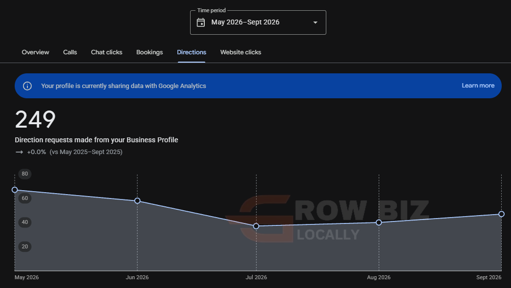 Google Business Profile: 249 direction requests, May to September 2026