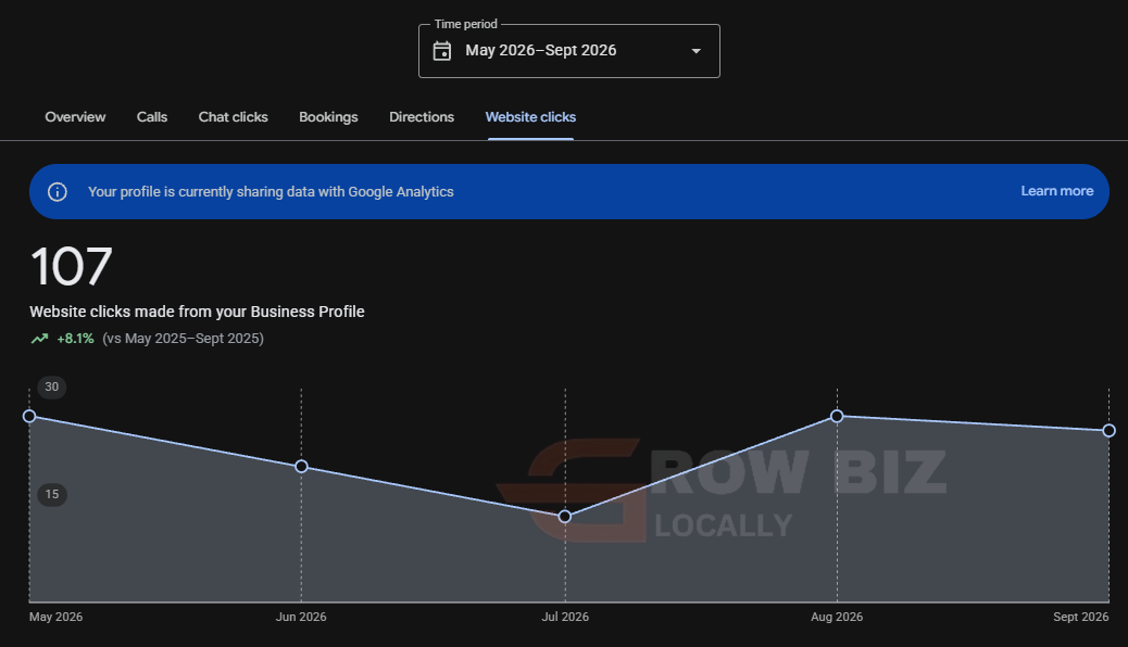 Google Business Profile: 107 website clicks, up 8.1 percent, May to September 2026