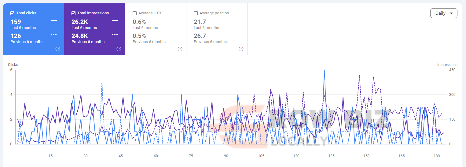 Google Search Console: 159 clicks, 26.2K impressions, 0.6 percent CTR, average position 21.7, daily trend with previous period