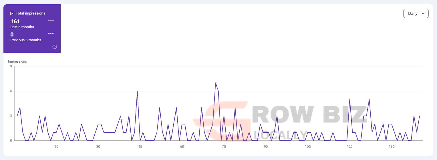 Google Search Console Generative AI features: 161 impressions in the last 6 months, 0 in the previous 6 months