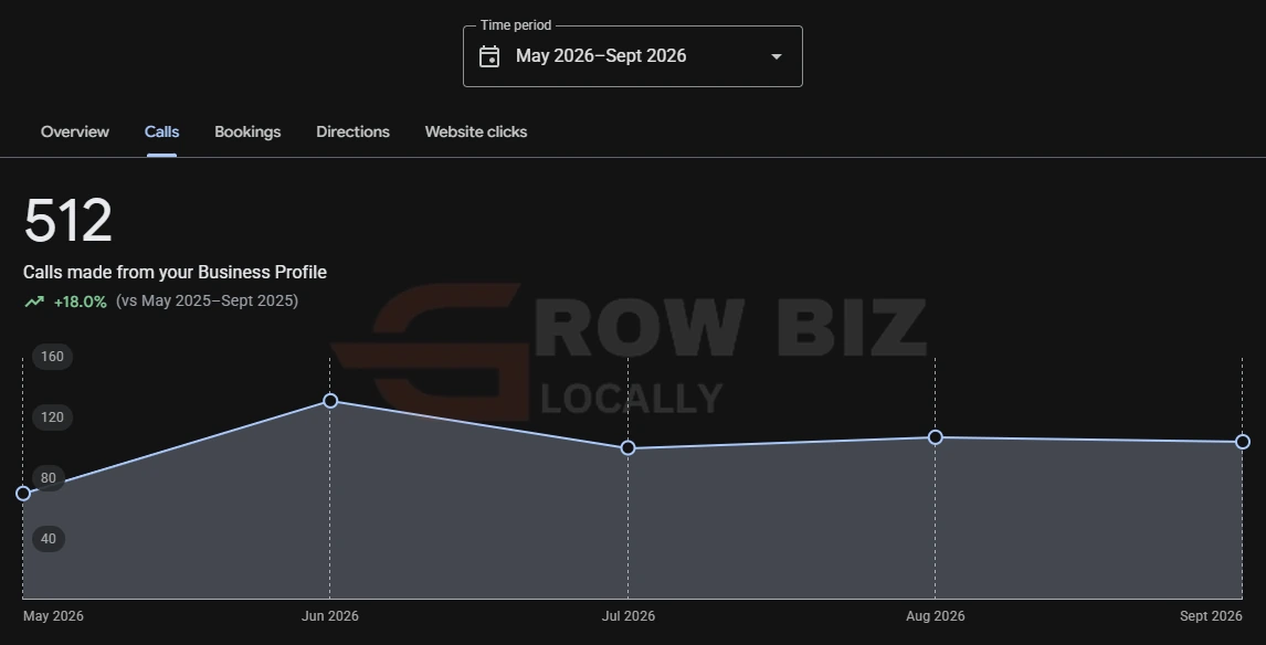 Google Business Profile: 512 calls, up 18.0 percent, May to September 2026