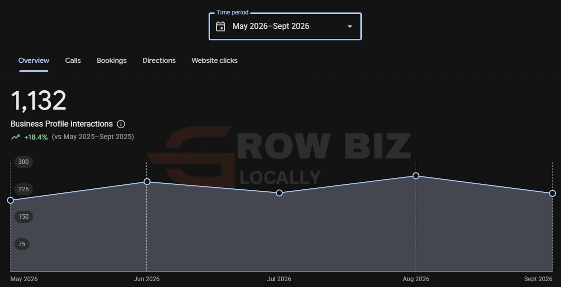 Google Business Profile: 1,132 interactions, up 18.4 percent, May to September 2026