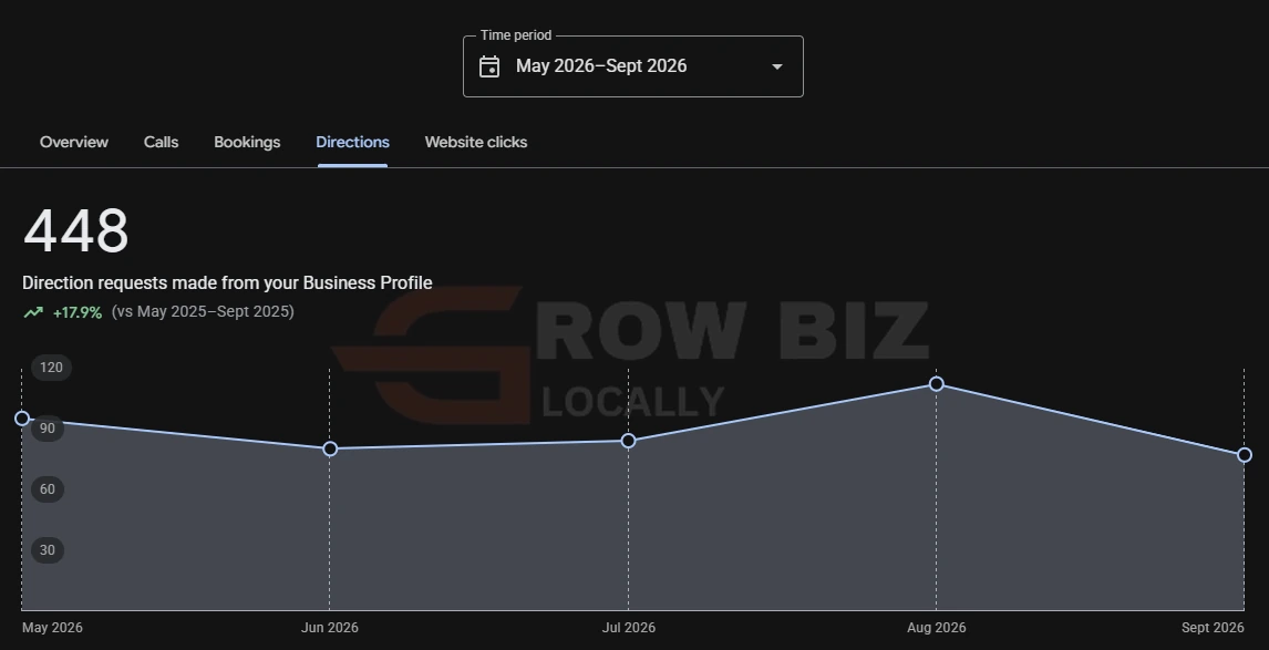 Google Business Profile: 448 direction requests, up 17.9 percent, May to September 2026