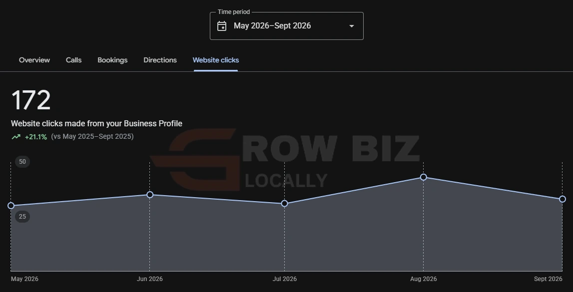 Google Business Profile: 172 website clicks, up 21.1 percent, May to September 2026