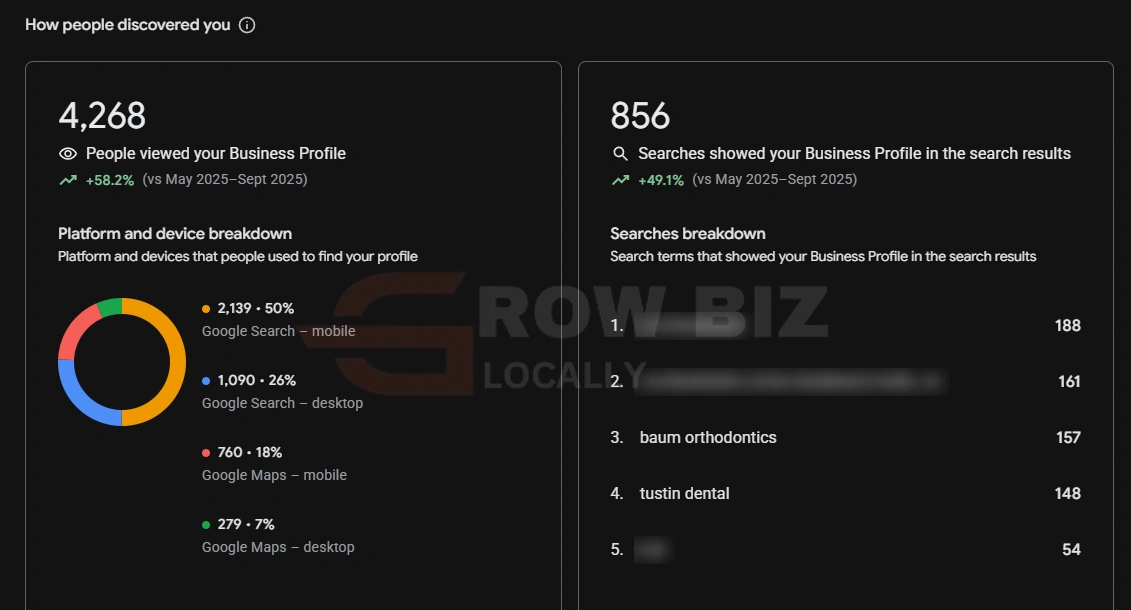 Google Business Profile discovery report: 4,268 views, 856 searches, platform breakdown and top search terms with practice name blurred