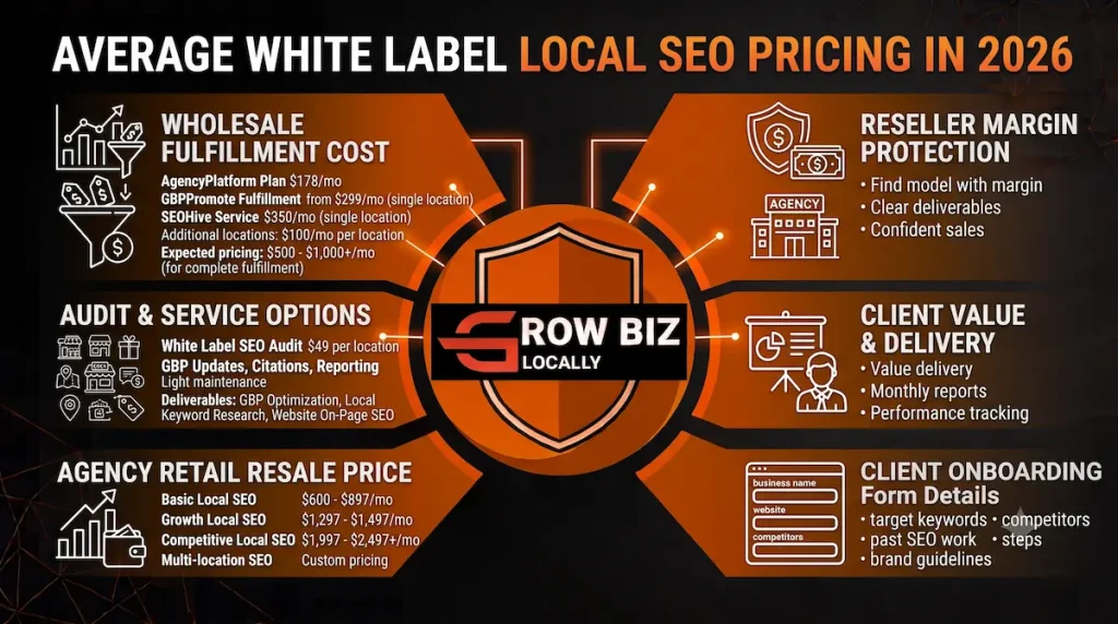 Average White Label Local SEO Pricing in 2026