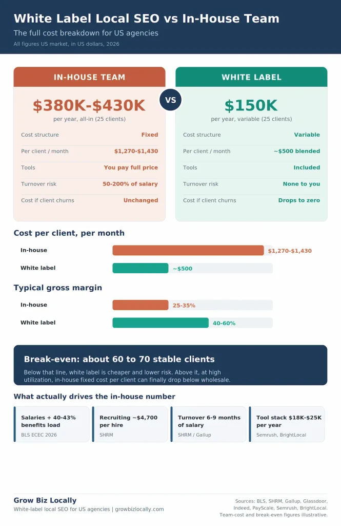 White Label Local SEO vs In-House Team - The Full Cost Breakdown